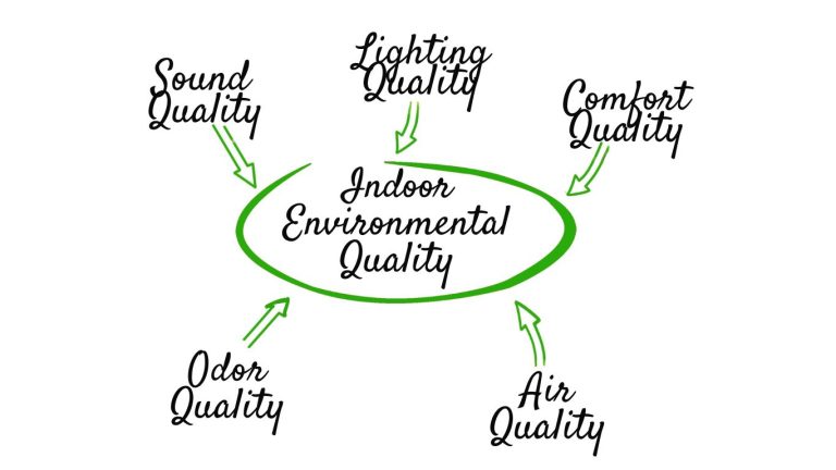 Understanding the Importance of What Is Indoor Environmental Quality in 2024